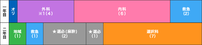 科重点プログラムのスケジュール表。一年目は、外科※1(4)、内科(6)、救急(2)。二年目は地域(1)、選択必修科 麻酔(2)、選択科※1(8)、救急(1)【休日日勤、夜勤救急研修】