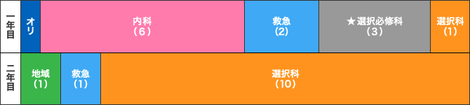たすきがけプログラムのスケジュール表。一年目は、内科(6)、救急(2)、選択必修科(3)、選択科(1)。二年目は地域(1)、選択科(11)、救急(1)【休日日勤、夜勤救急研修】